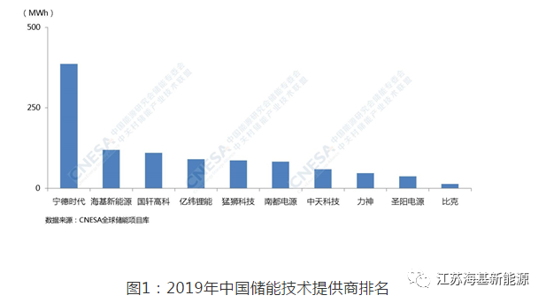 慶賀丨海基新能源實力奪（duó）得全中國（guó）儲能技術提（tí）供商第二名！